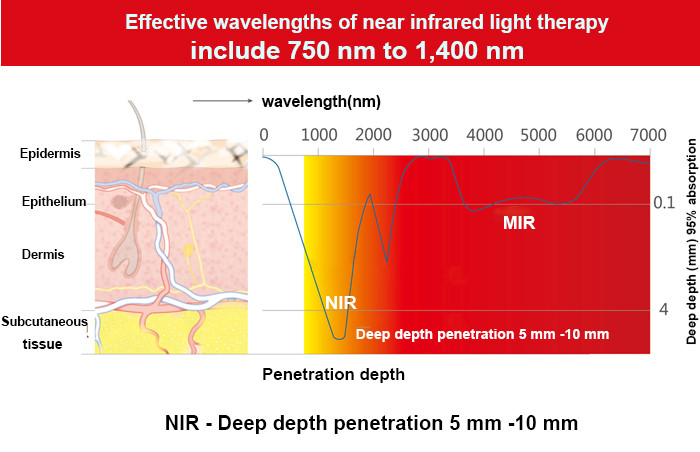 what is infrared light wavelength